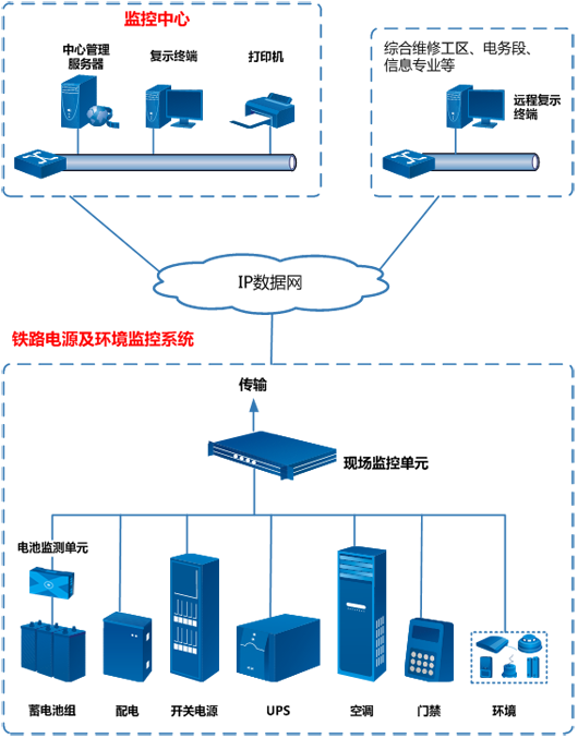 動(dòng)環(huán)監(jiān)測(cè)系統(tǒng)，鐵路通信機(jī)房動(dòng)環(huán)監(jiān)測(cè)系統(tǒng)，通信機(jī)房動(dòng)環(huán)監(jiān)測(cè)系統(tǒng)